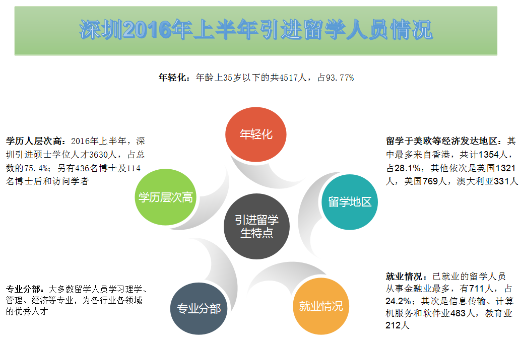留学生落户深圳办理流程