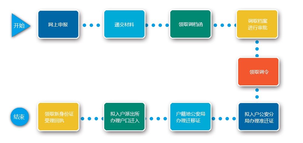 留学生落户深圳办理流程